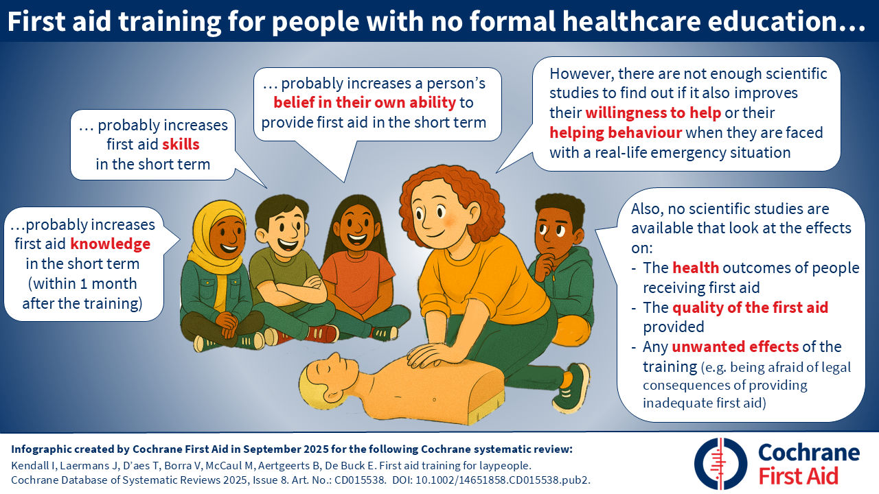 An infographic explaining the key review findings, exemplifying how Cochrane First Aid disseminate their findings